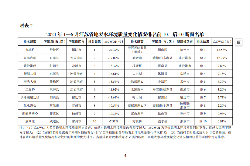 2024年1—6月江蘇省縣（市、區）地表水環境質量排名