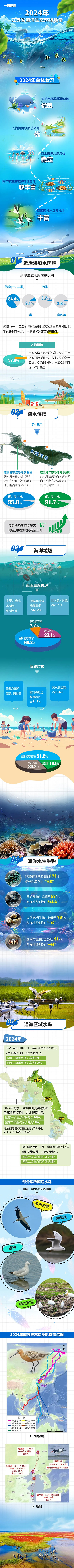 一圖讀懂——2024年江蘇省海洋生態環境質量